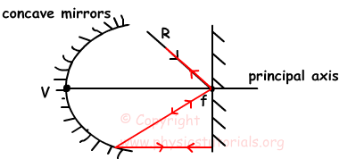 concave mirror example solution