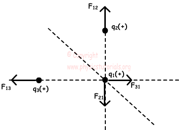 electrical forces