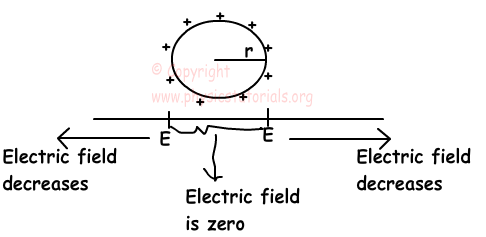 electric field inside sphere