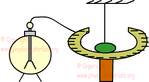 electroscope special cases