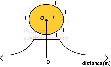 potential of sphere
