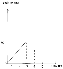 position time graph example