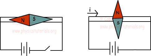 magnetic effect of current