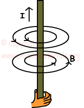 magnetic field around a wire