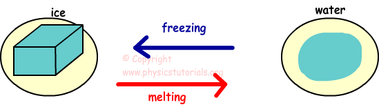 Resultado de imagen para melting example