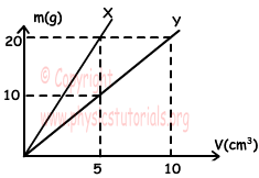 Properties of Matter