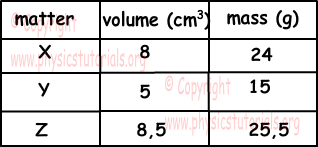 Properties of Matter