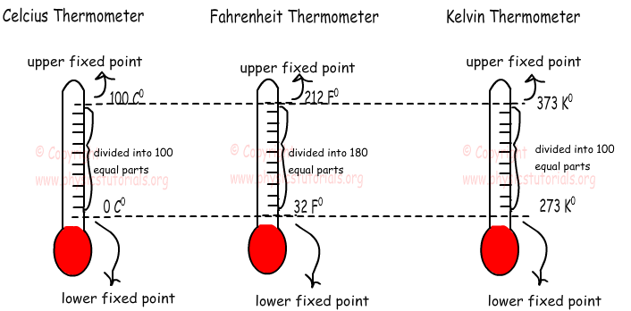 state your hypothesis about the thermometer temperatures