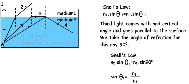 critical angle image