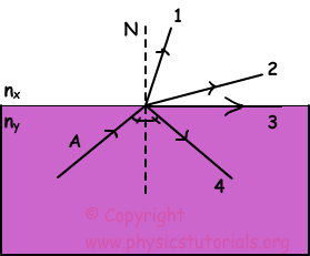 critical angle example 